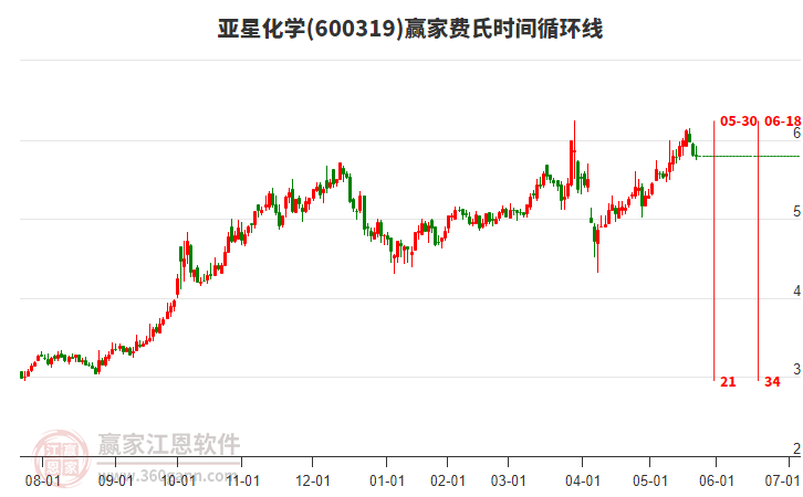 600319亞星化學(xué)費氏時間循環(huán)線工具