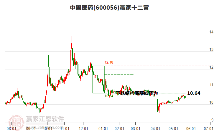 600056中國(guó)醫(yī)藥贏家十二宮工具