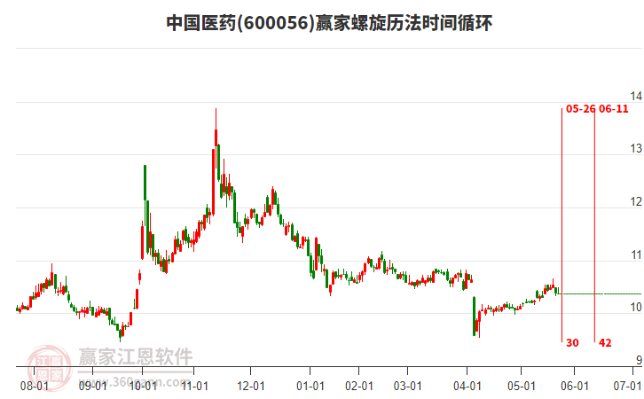 600056中國(guó)醫(yī)藥螺旋歷法時(shí)間循環(huán)工具