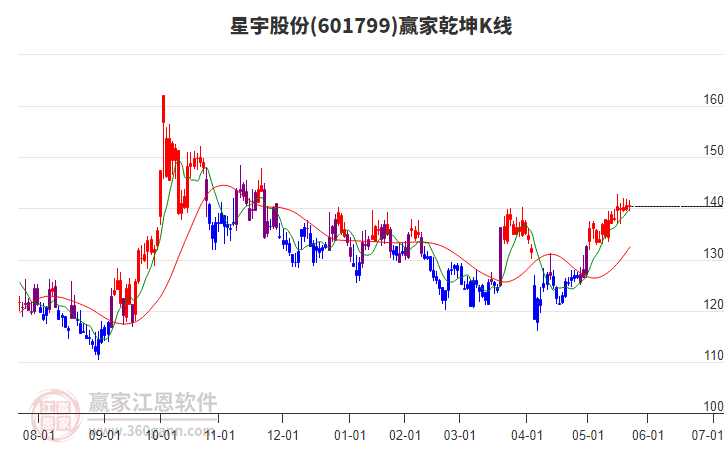 601799星宇股份贏家乾坤K線工具