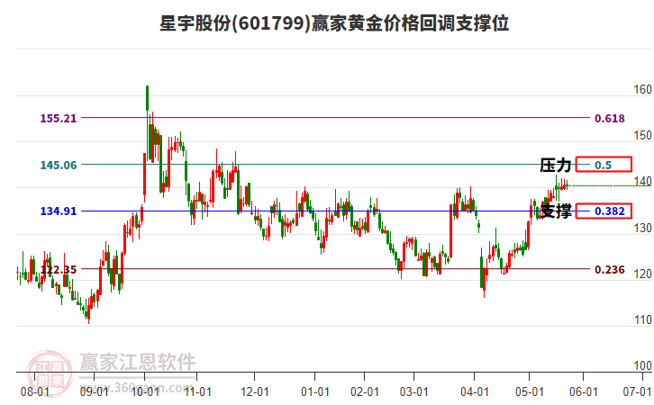 601799星宇股份黃金價(jià)格回調(diào)支撐位工具