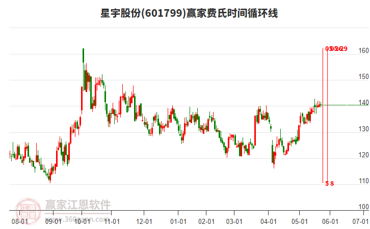 601799星宇股份費(fèi)氏時(shí)間循環(huán)線工具