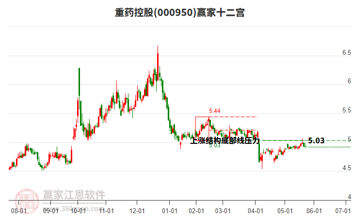 重藥控股 重藥控股