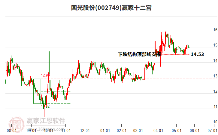 002749國光股份贏家十二宮工具