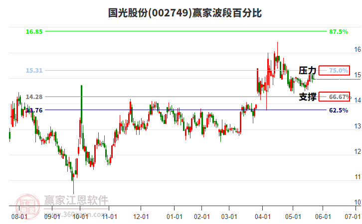 002749國光股份波段百分比工具