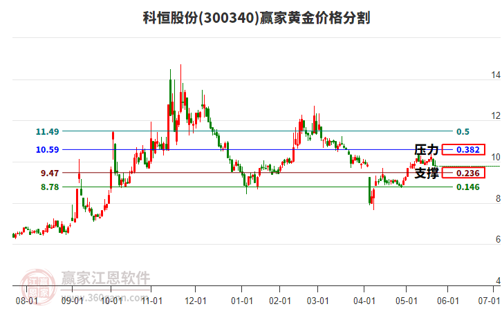 300340科恒股份黃金價(jià)格分割工具 300340科恒股份黃金價(jià)格分割工具
