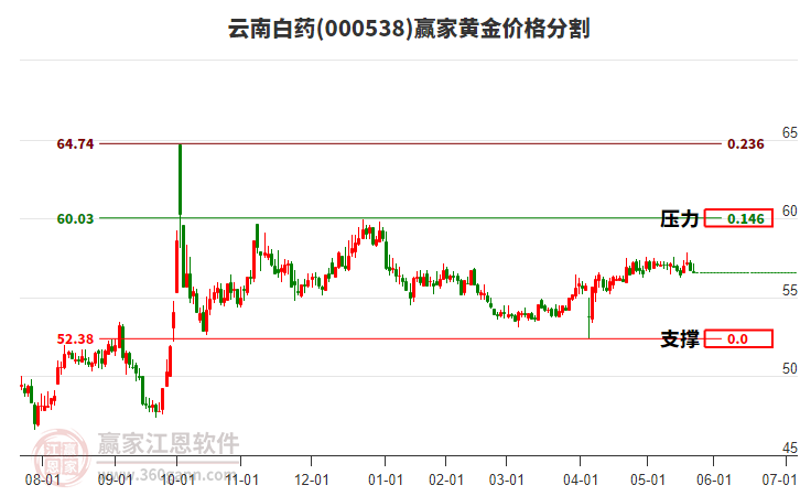 000538云南白藥黃金價格分割工具
