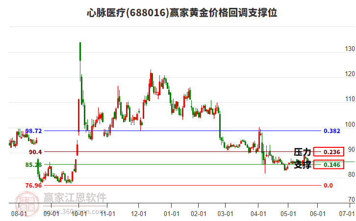 688016心脈醫(yī)療黃金價格回調支撐位工具