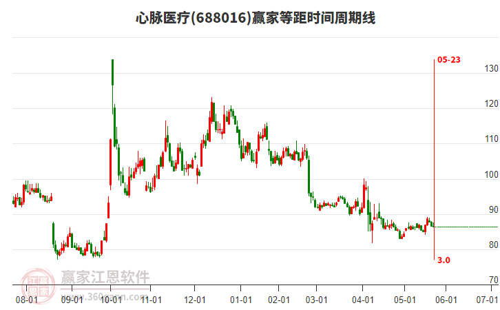 688016心脈醫(yī)療等距時間周期線工具