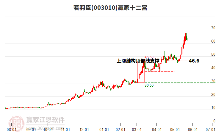 003010若羽臣贏家十二宮工具