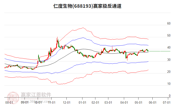 688193仁度生物贏家極反通道工具
