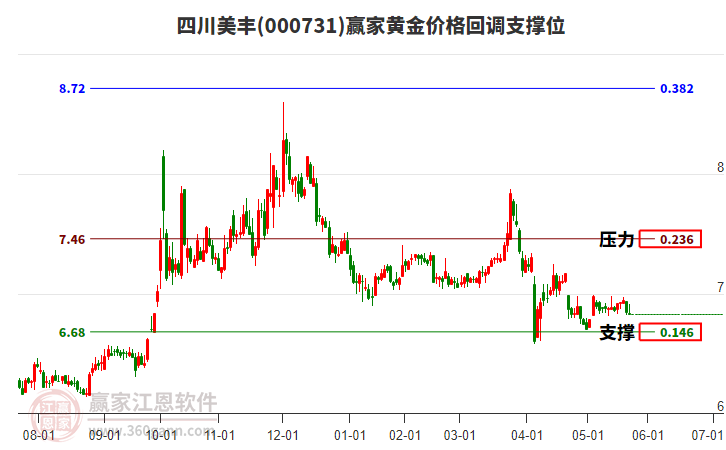 000731四川美豐黃金價格回調(diào)支撐位工具 000731四川美豐黃金價格回調(diào)支撐位工具
