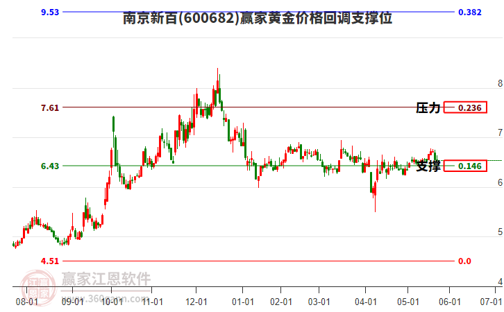 600682南京新百黃金價(jià)格回調(diào)支撐位工具