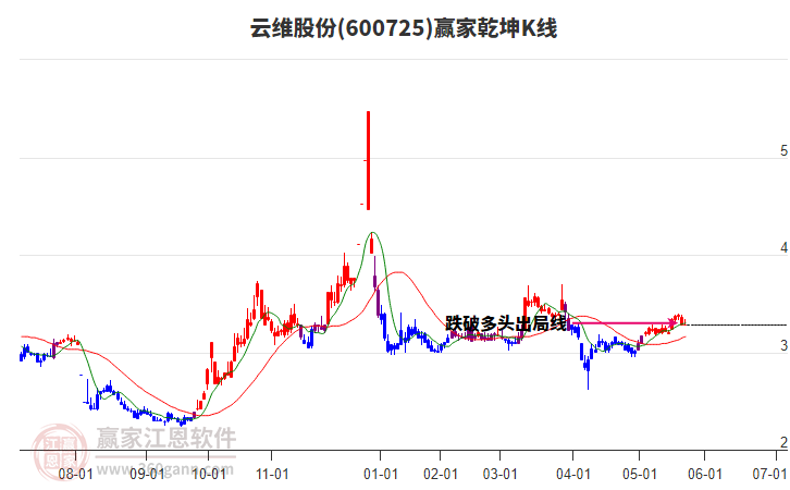 600725云維股份贏家乾坤K線工具
