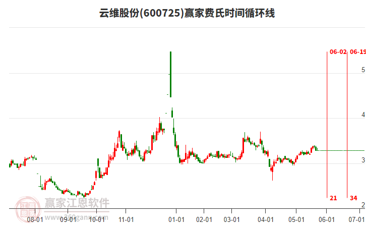 600725云維股份費(fèi)氏時(shí)間循環(huán)線工具