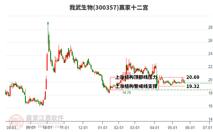 300357我武生物贏家十二宮工具 300357我武生物贏家十二宮工具