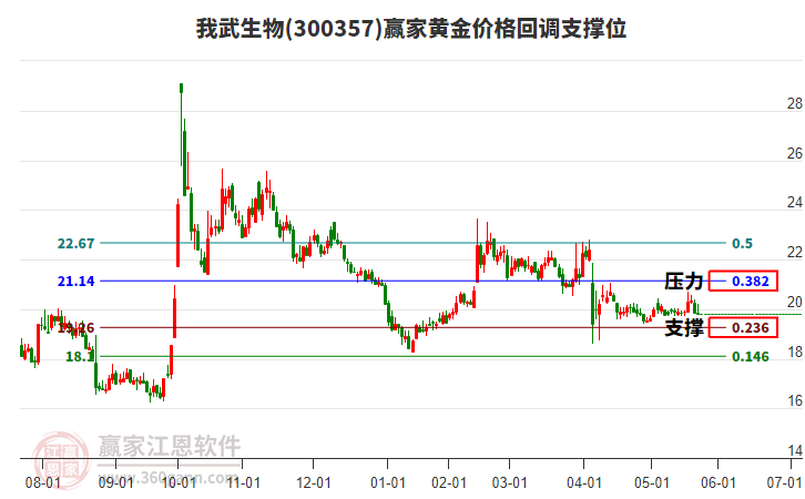 300357我武生物黃金價(jià)格回調(diào)支撐位工具 300357我武生物黃金價(jià)格回調(diào)支撐位工具