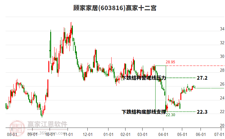 603816顧家家居贏家十二宮工具 603816顧家家居贏家十二宮工具