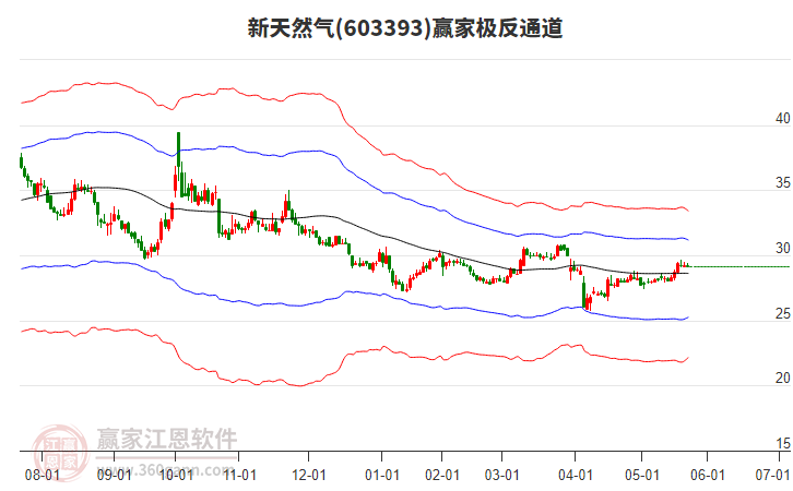 603393新天然氣贏家極反通道工具