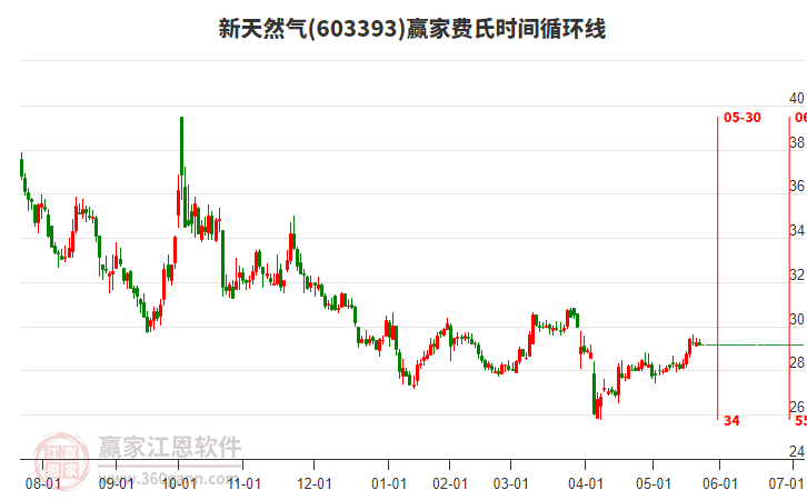 603393新天然氣費(fèi)氏時(shí)間循環(huán)線工具