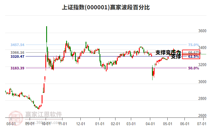 滬指贏家波段百分比工具