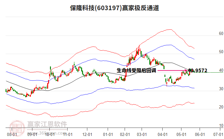 603197保隆科技贏家極反通道工具 603197保隆科技贏家極反通道工具