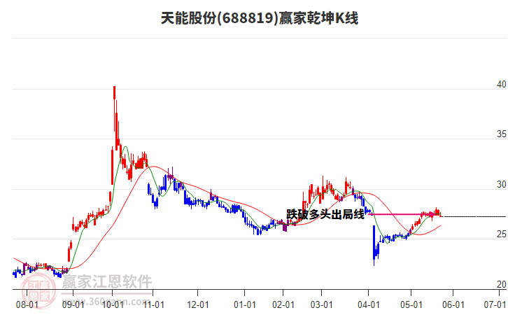 688819天能股份贏家乾坤K線工具 688819天能股份贏家乾坤K線工具