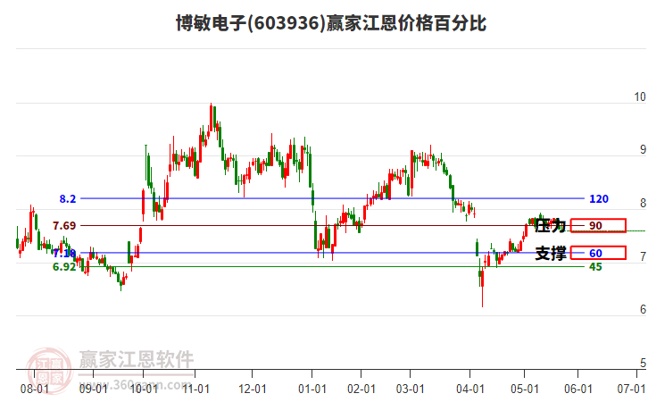 603936博敏電子江恩價格百分比工具