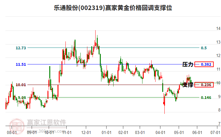 002319樂通股份黃金價格回調(diào)支撐位工具