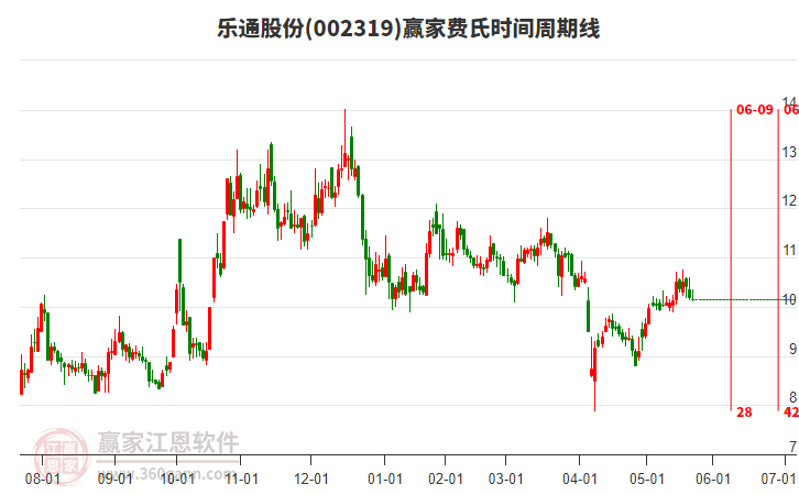 002319樂通股份費氏時間周期線工具