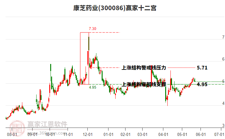 300086康芝藥業(yè)贏家十二宮工具