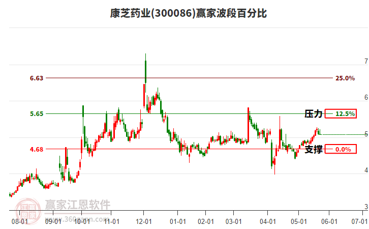 300086康芝藥業(yè)波段百分比工具
