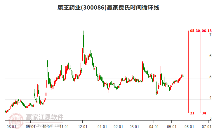 300086康芝藥業(yè)費氏時間循環(huán)線工具