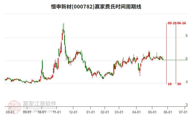 000782恒申新材費(fèi)氏時(shí)間周期線工具