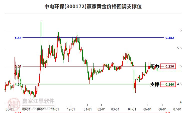 300172中電環(huán)保黃金價格回調(diào)支撐位工具 300172中電環(huán)保黃金價格回調(diào)支撐位工具