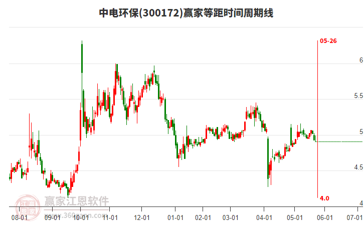 300172中電環(huán)保等距時間周期線工具 300172中電環(huán)保等距時間周期線工具