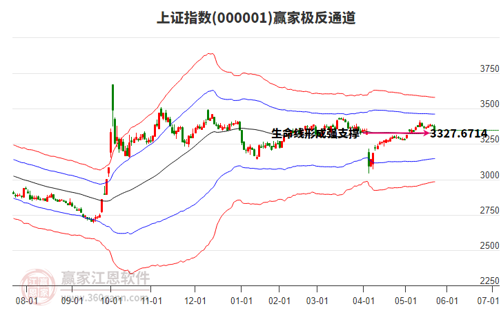 滬指贏家極反通道工具