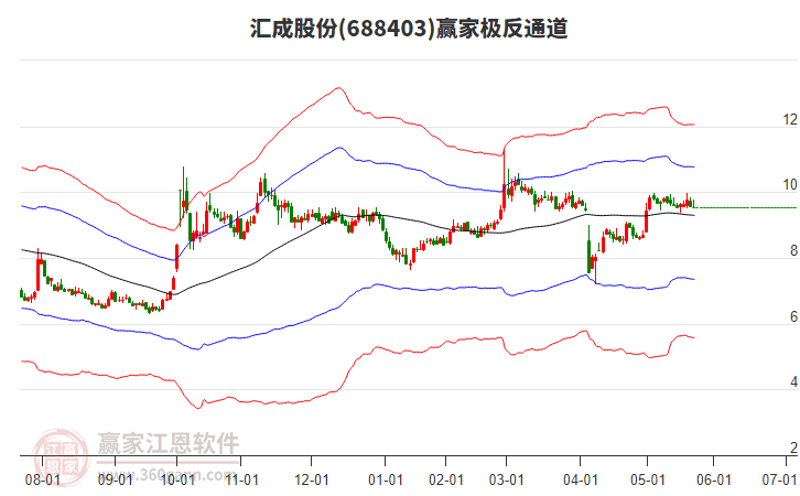 688403匯成股份贏家極反通道工具