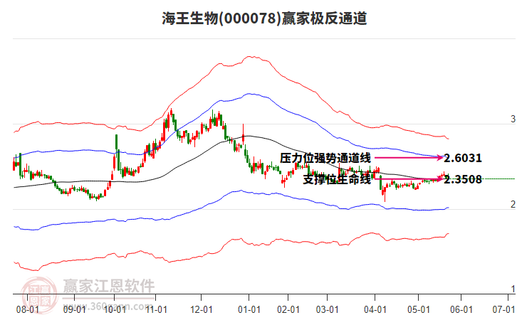 000078海王生物贏家極反通道工具 000078海王生物贏家極反通道工具