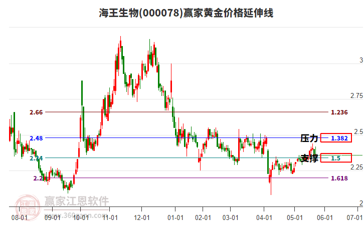 000078海王生物黃金價(jià)格延伸線工具 000078海王生物黃金價(jià)格延伸線工具