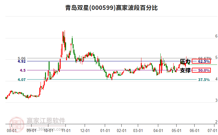 000599青島雙星波段百分比工具