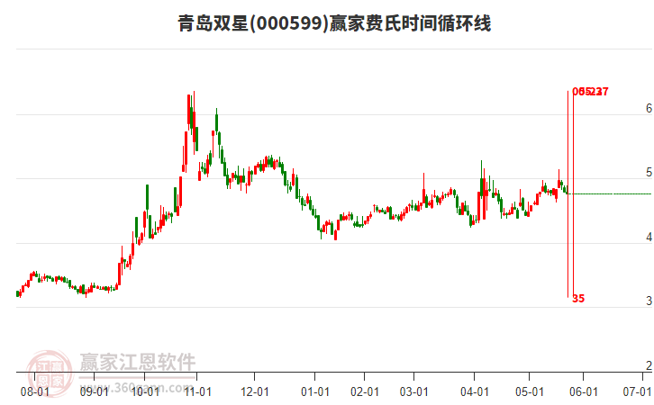 000599青島雙星費氏時間循環(huán)線工具