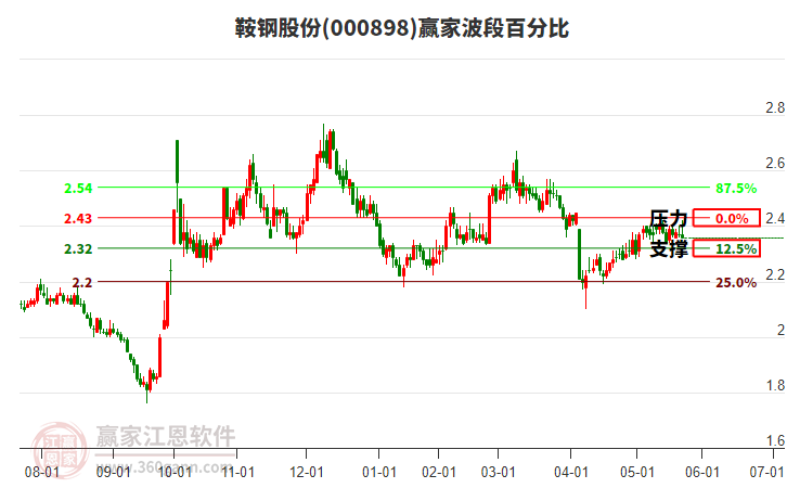 000898鞍鋼股份波段百分比工具