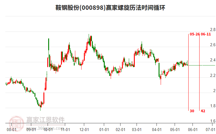 000898鞍鋼股份螺旋歷法時(shí)間循環(huán)工具