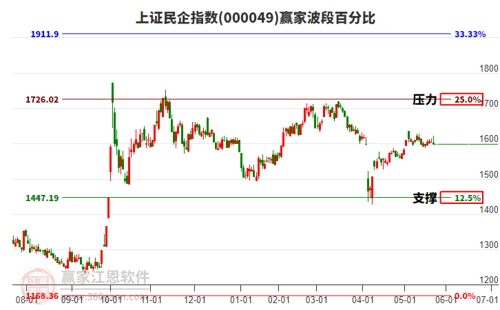 上證民企指數(shù)贏家波段百分比工具