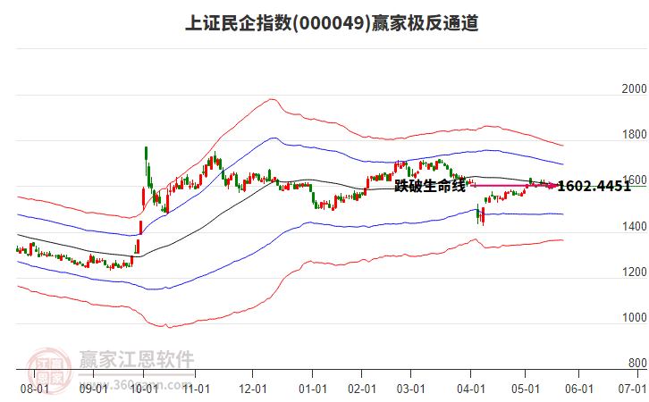 000049上證民企贏家極反通道工具
