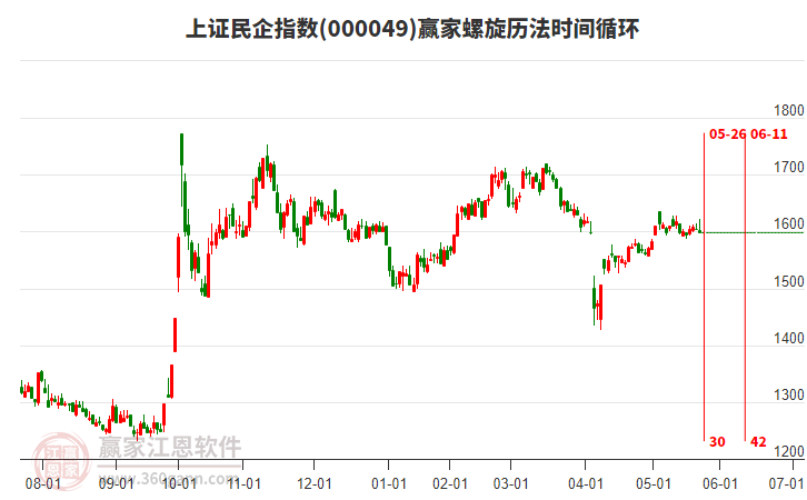 上證民企指數(shù)贏家螺旋歷法時(shí)間循環(huán)工具