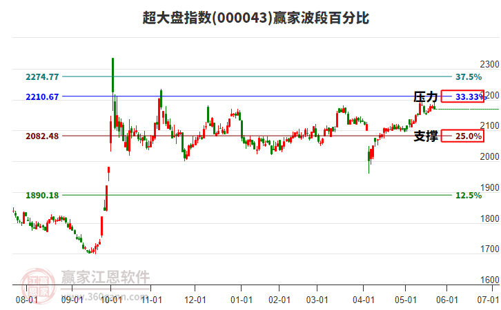 超大盤指數(shù)贏家波段百分比工具