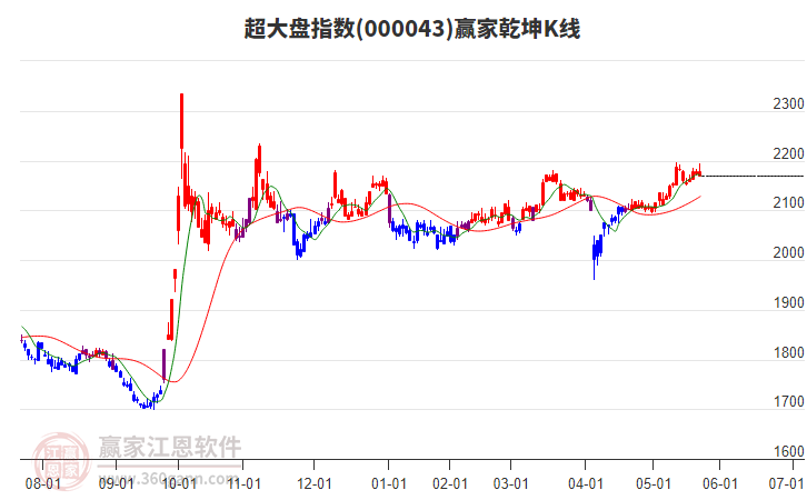000043超大盤贏家乾坤K線工具