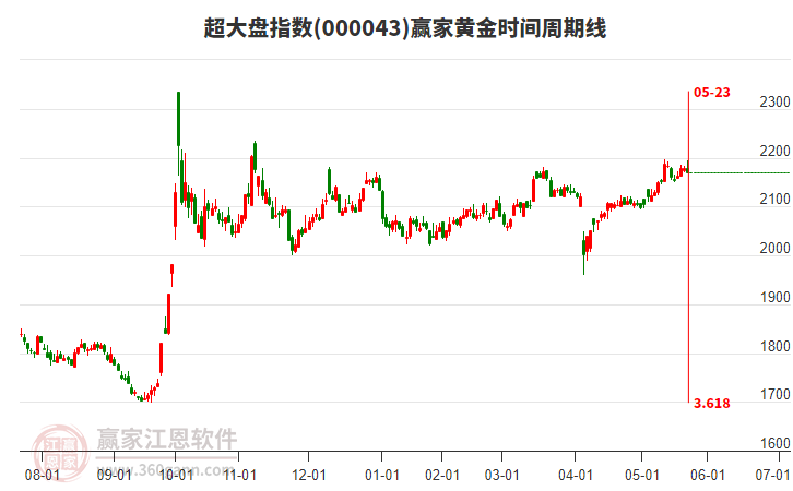 超大盤指數(shù)贏家黃金時間周期線工具